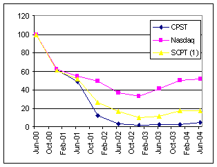 (PERFORMANCE GRAPH)